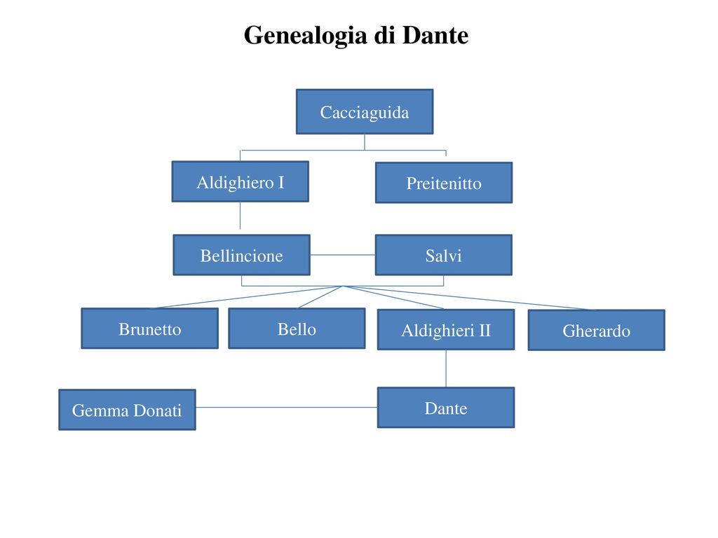 I canti di Cacciaguida Pd XV XVI XVII. ppt scaricare